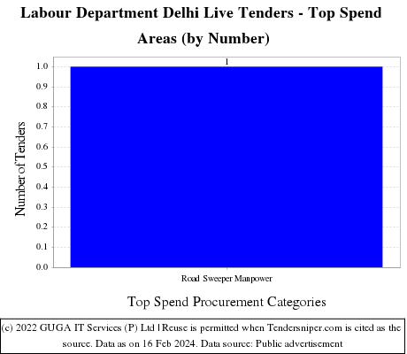 Labour Department Delhi Live Tenders - Top Spend Areas (by Number)