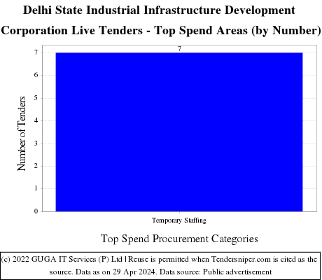 Delhi State Industrial Infrastructure Development Corporation Live Tenders - Top Spend Areas (by Number)