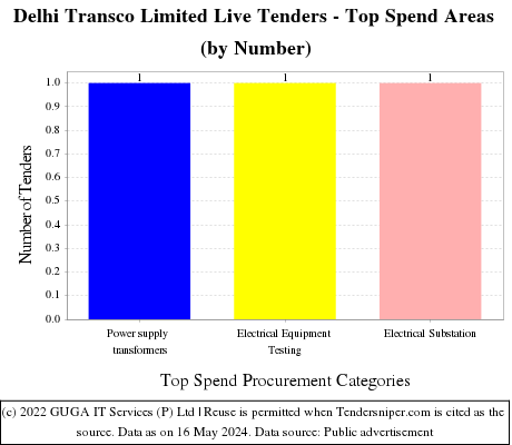 Delhi Transco Limited Live Tenders - Top Spend Areas (by Number)
