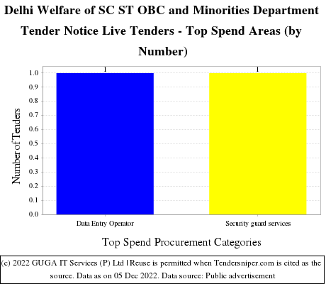 Department Welfare of SC ST OBC Minorities Delhi Live Tenders - Top Spend Areas (by Number)