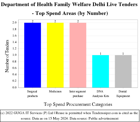 Department of Health Family Welfare Delhi Live Tenders - Top Spend Areas (by Number)