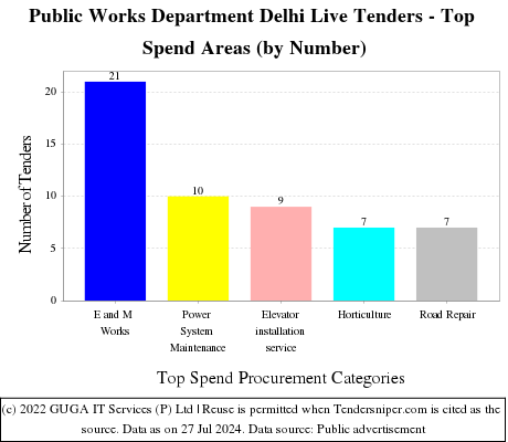 Public Works Department Delhi Live Tenders - Top Spend Areas (by Number)