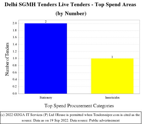 Sanjay Gandhi Memorial Hospital Live Tenders - Top Spend Areas (by Number)