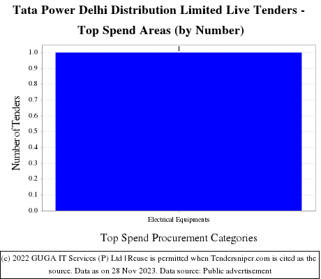 Tata Power Delhi Distribution Limited Live Tenders - Top Spend Areas (by Number)