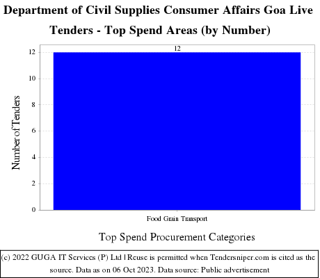 Department of Civil Supplies Consumer Affairs Goa Live Tenders - Top Spend Areas (by Number)