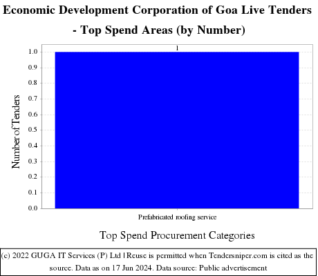 Economic Development Corporation of Goa Live Tenders - Top Spend Areas (by Number)