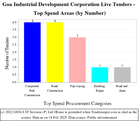 Goa Industrial Development Corporation Live Tenders - Top Spend Areas (by Number)