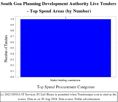 South Goa Planning Development Authority Live Tenders - Top Spend Areas (by Number)