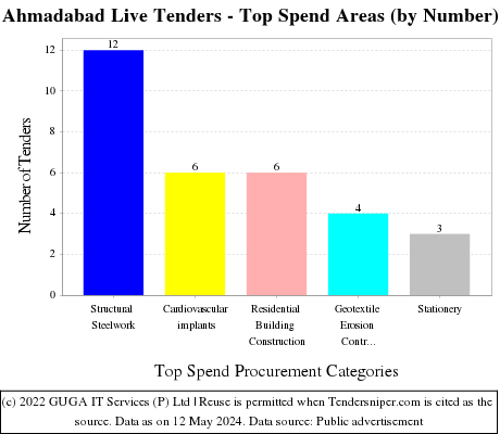 Ahmadabad Live Tenders - Top Spend Areas (by Number)