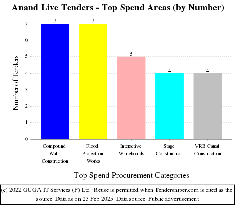 Anand Live Tenders - Top Spend Areas (by Number)