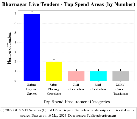 Bhavnagar Live Tenders - Top Spend Areas (by Number)