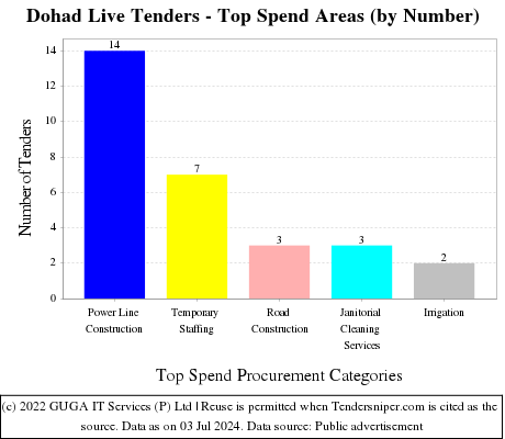 Dohad Live Tenders - Top Spend Areas (by Number)
