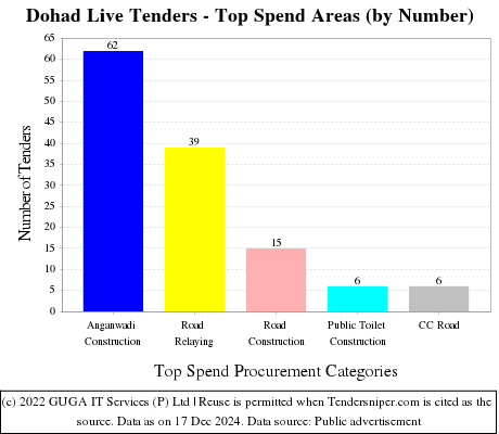 Dohad Live Tenders - Top Spend Areas (by Number)