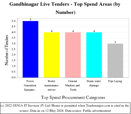 Gandhinagar Live Tenders - Top Spend Areas (by Number)