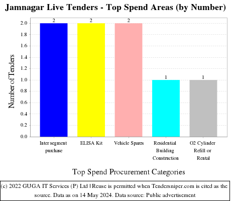 Jamnagar Live Tenders - Top Spend Areas (by Number)