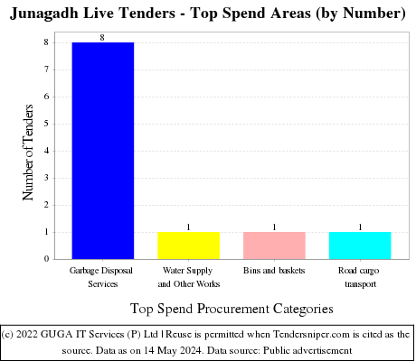 Junagadh Live Tenders - Top Spend Areas (by Number)