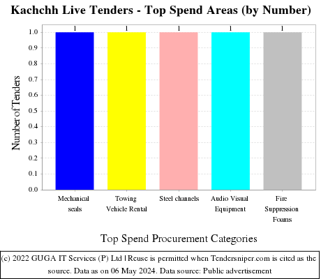 Kachchh Live Tenders - Top Spend Areas (by Number)