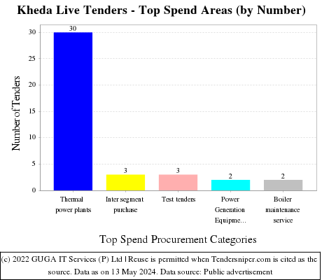 Kheda Live Tenders - Top Spend Areas (by Number)