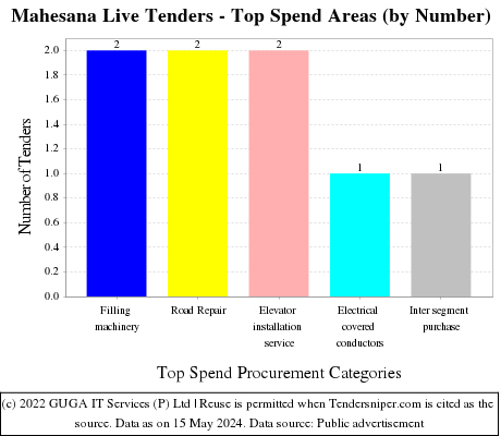 Mahesana Live Tenders - Top Spend Areas (by Number)