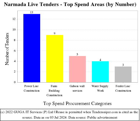 Narmada Live Tenders - Top Spend Areas (by Number)
