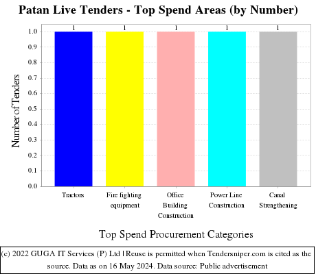 Patan Live Tenders - Top Spend Areas (by Number)