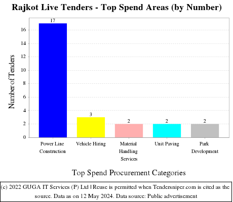 Rajkot Live Tenders - Top Spend Areas (by Number)