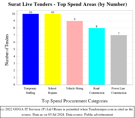 Surat Live Tenders - Top Spend Areas (by Number)