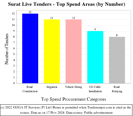 Surat Live Tenders - Top Spend Areas (by Number)