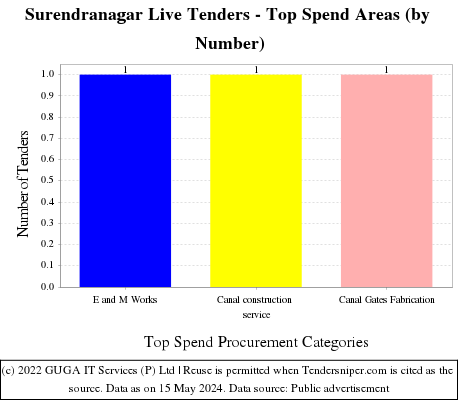 Surendranagar Live Tenders - Top Spend Areas (by Number)