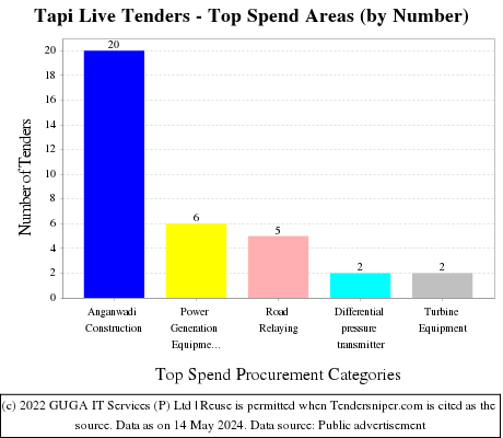 Tapi Live Tenders - Top Spend Areas (by Number)
