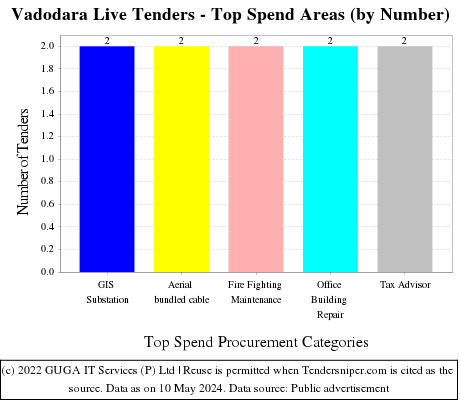 Vadodara Live Tenders - Top Spend Areas (by Number)