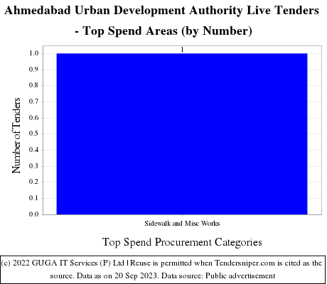 Gujarat AUDA e Tenders Live Tenders - Top Spend Areas (by Number)