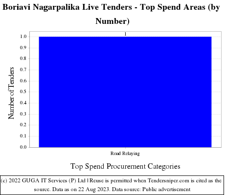 Boriavi Nagarpalika Live Tenders - Top Spend Areas (by Number)