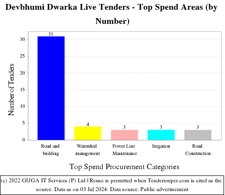 Devbhumi Dwarka Live Tenders - Top Spend Areas (by Number)