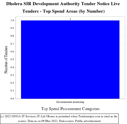 Dholera Special Investment Region Authority Live Tenders - Top Spend Areas (by Number)
