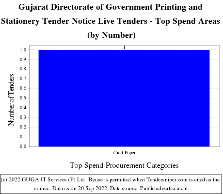 Gujarat Directorate of Government Printing Stationery Live Tenders - Top Spend Areas (by Number)