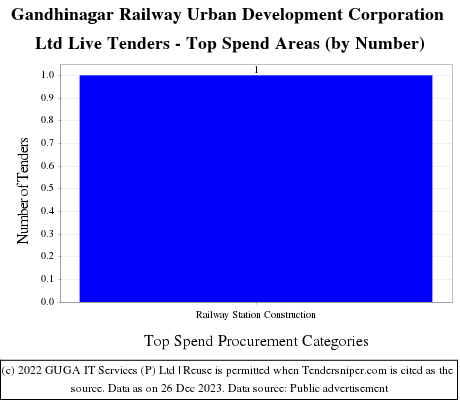 Gandhinagar Railway Urban Development Corporation Ltd Live Tenders - Top Spend Areas (by Number)
