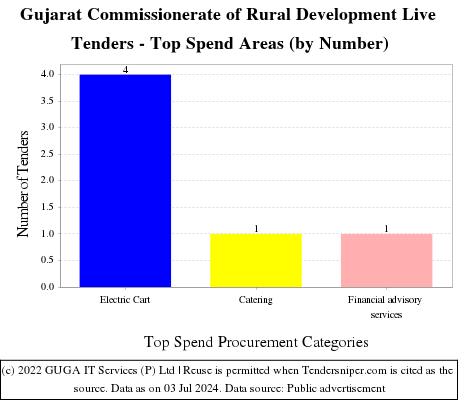 Gujarat Commissionerate of Rural Development Live Tenders - Top Spend Areas (by Number)