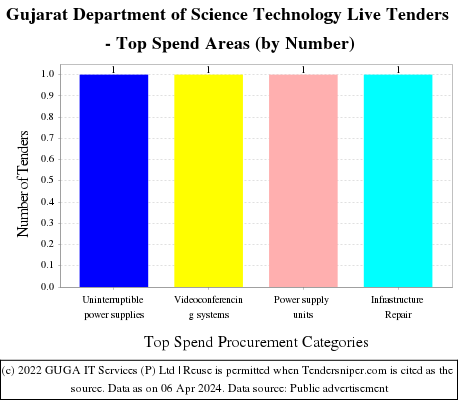 Gujarat Department of Science Technology Live Tenders - Top Spend Areas (by Number)