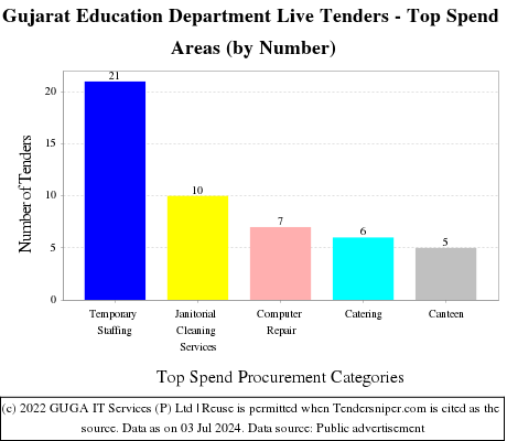 Gujarat Education Department Live Tenders - Top Spend Areas (by Number)