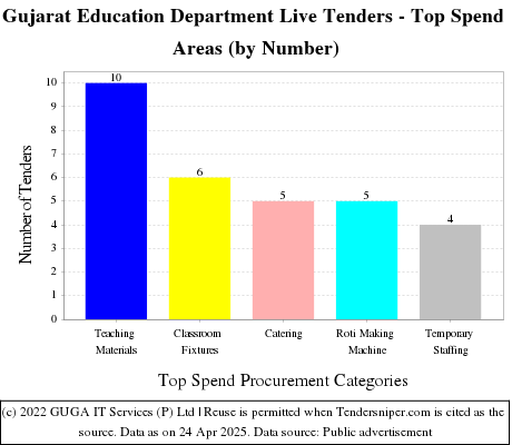 Gujarat Education Department Live Tenders - Top Spend Areas (by Number)