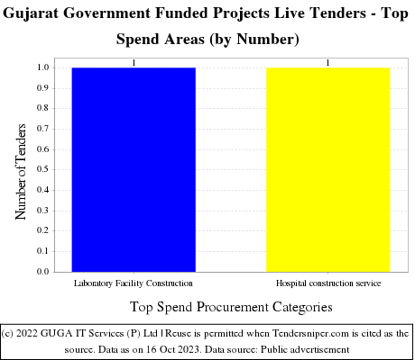 Gujarat Government Funded Projects Live Tenders - Top Spend Areas (by Number)