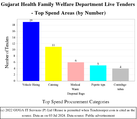 Gujarat Health Family Welfare Department Live Tenders - Top Spend Areas (by Number)