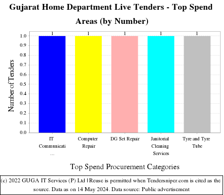 Gujarat Home Department Live Tenders - Top Spend Areas (by Number)