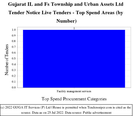 Gujarat IL Fs Township Urban Assets Limited Live Tenders - Top Spend Areas (by Number)