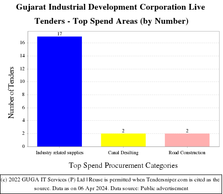 Gujarat Industrial Development Corporation Live Tenders - Top Spend Areas (by Number)