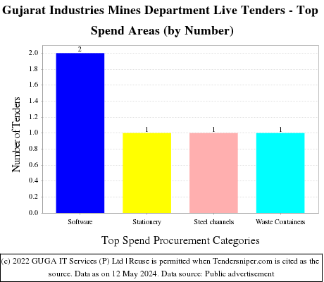 Gujarat Industries Mines Department Live Tenders - Top Spend Areas (by Number)
