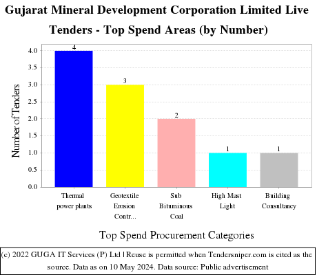 Gujarat Mineral Development Corporation Limited Live Tenders - Top Spend Areas (by Number)