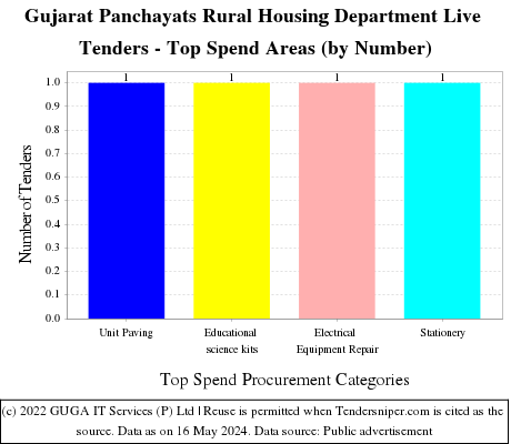 Gujarat Panchayats Rural Housing Department Live Tenders - Top Spend Areas (by Number)