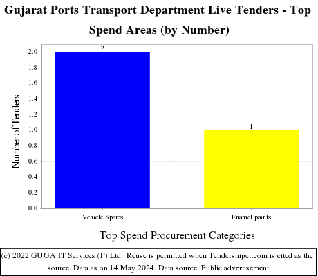 Gujarat Ports Transport Department Live Tenders - Top Spend Areas (by Number)